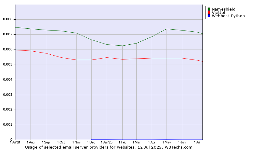 Historical trends in the usage of Nameshield vs. Viettel vs. Webhost Python