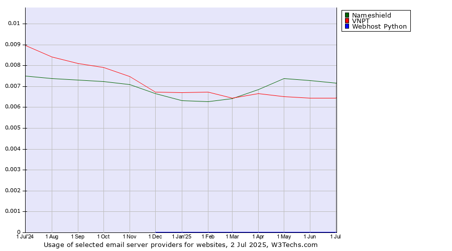 Historical trends in the usage of Nameshield vs. VNPT vs. Webhost Python