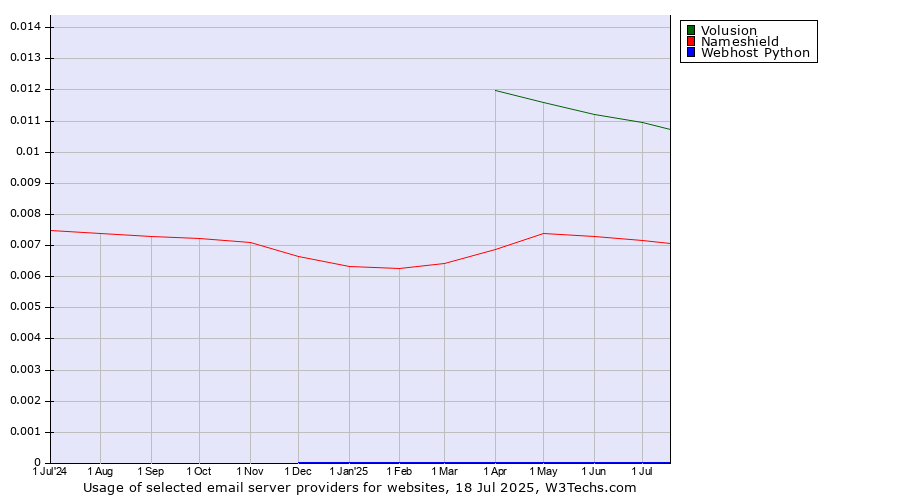 Historical trends in the usage of Volusion vs. Nameshield vs. Webhost Python