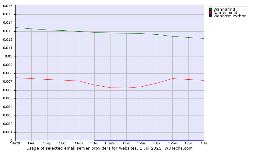 Historical trends in the usage of Wannafind vs. Nameshield vs. Webhost Python
