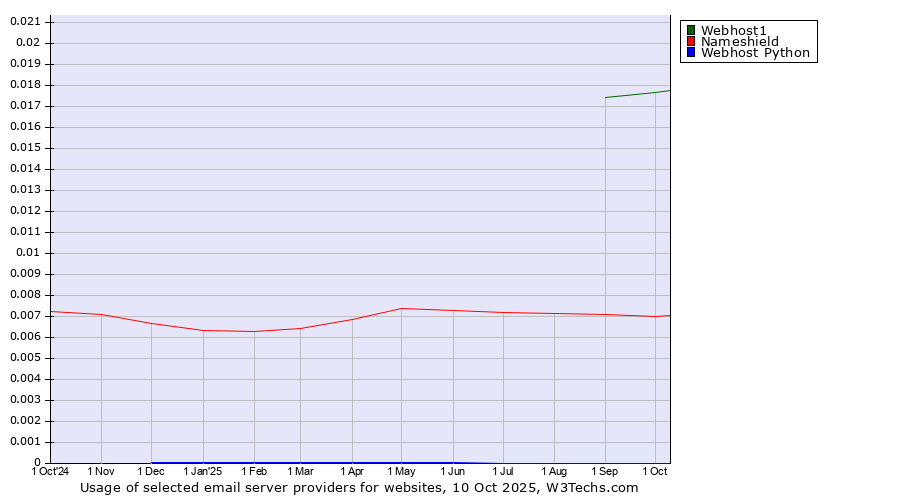 Historical trends in the usage of Webhost1 vs. Nameshield vs. Webhost Python