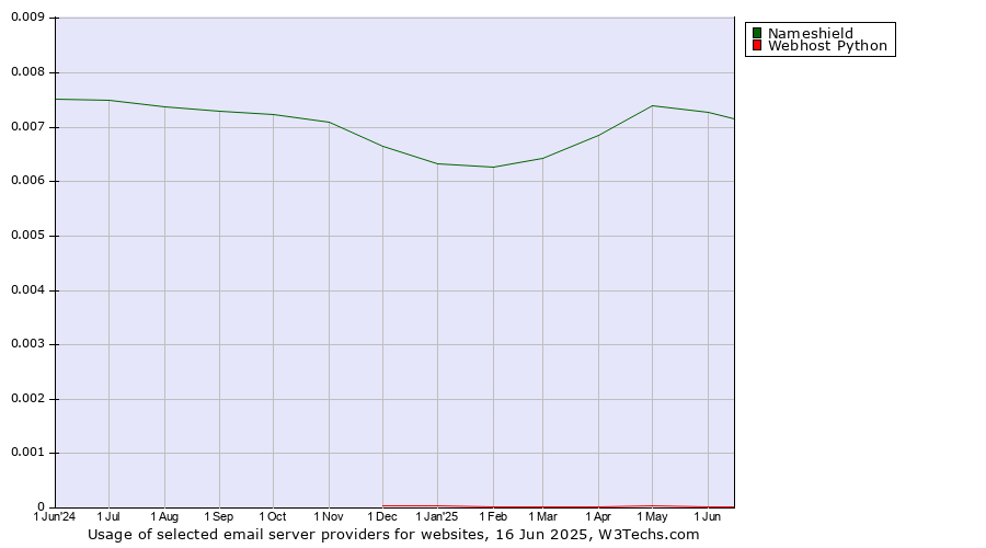 Historical trends in the usage of Nameshield vs. Webhost Python