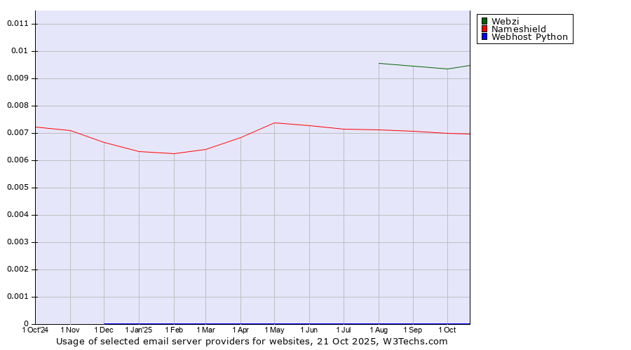Historical trends in the usage of Webzi vs. Nameshield vs. Webhost Python