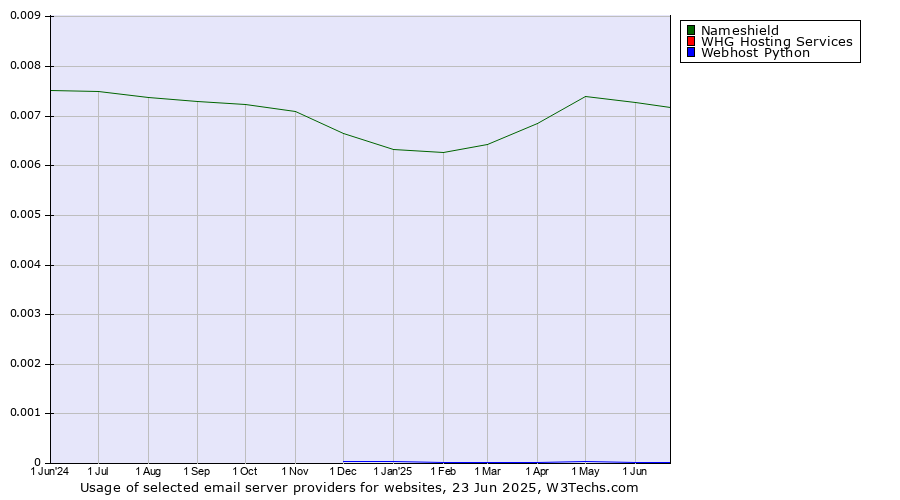 Historical trends in the usage of Nameshield vs. WHG Hosting Services vs. Webhost Python