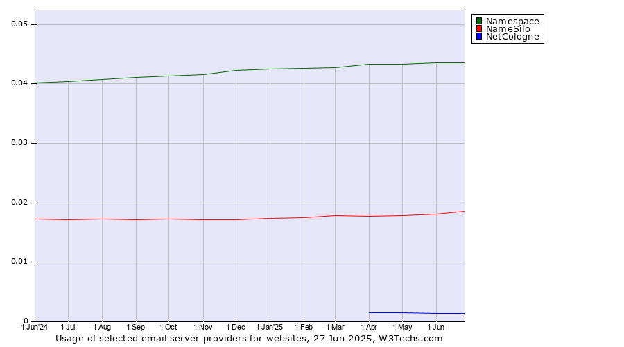 Historical trends in the usage of Namespace vs. NameSilo vs. NetCologne