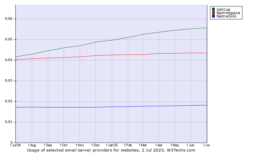 Historical trends in the usage of netcup vs. Namespace vs. NameSilo
