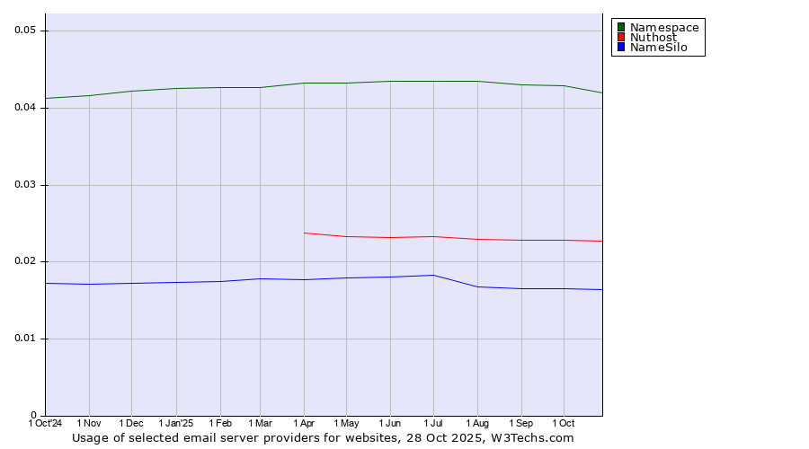 Historical trends in the usage of Namespace vs. Nuthost vs. NameSilo