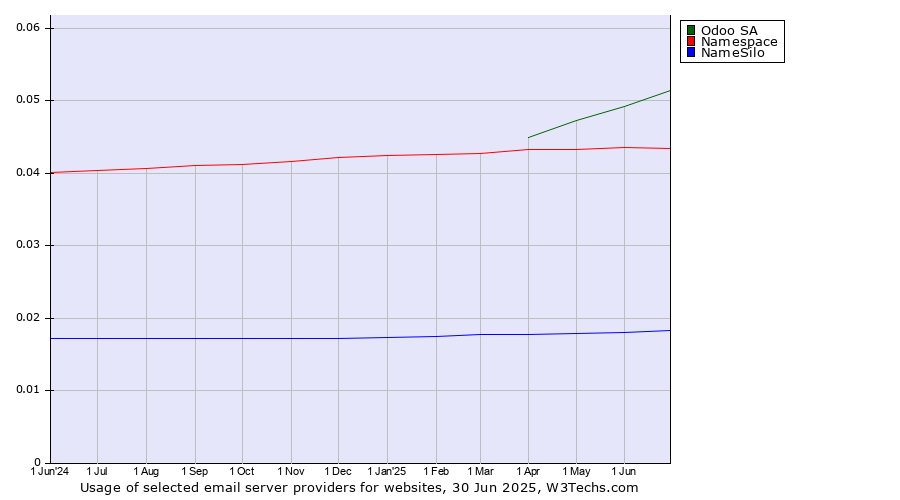 Historical trends in the usage of Odoo SA vs. Namespace vs. NameSilo