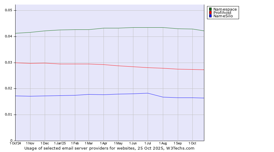 Historical trends in the usage of Namespace vs. Profihost vs. NameSilo