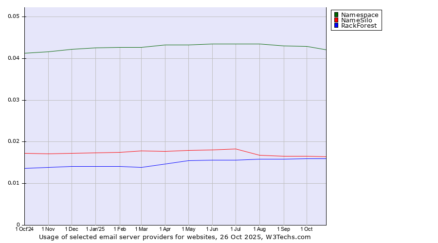 Historical trends in the usage of Namespace vs. NameSilo vs. RackForest