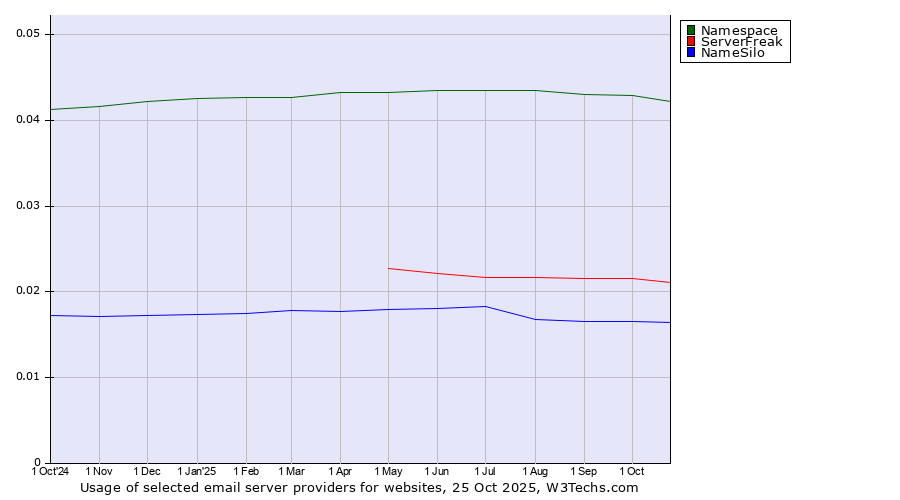 Historical trends in the usage of Namespace vs. ServerFreak vs. NameSilo