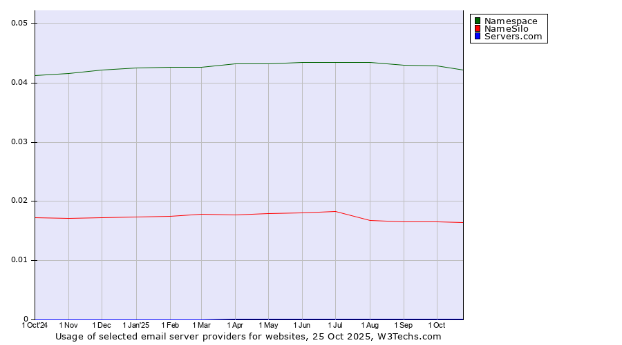 Historical trends in the usage of Namespace vs. NameSilo vs. Servers.com