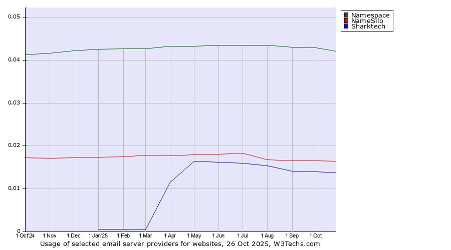 Historical trends in the usage of Namespace vs. NameSilo vs. Sharktech