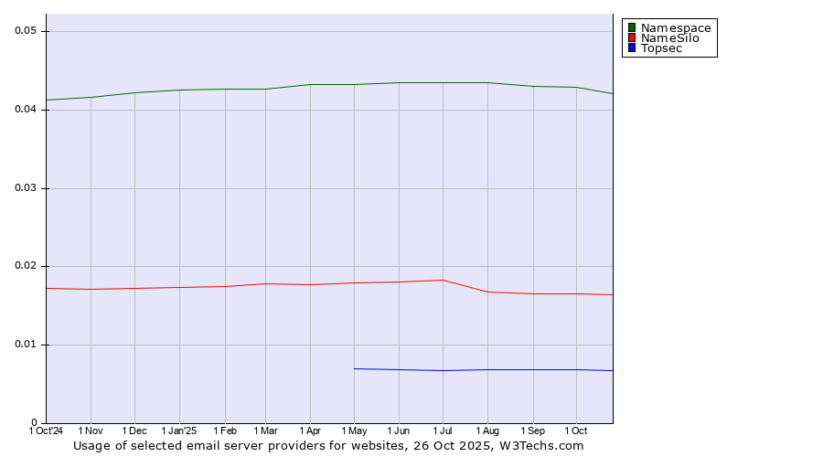 Historical trends in the usage of Namespace vs. NameSilo vs. Topsec