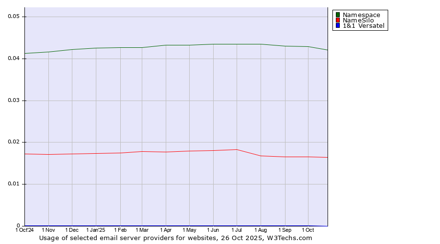 Historical trends in the usage of Namespace vs. NameSilo vs. 1&1 Versatel