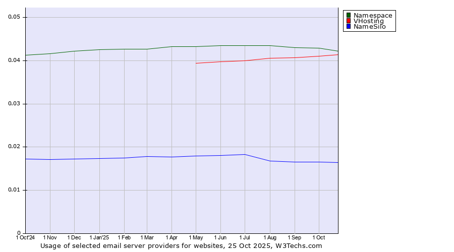 Historical trends in the usage of Namespace vs. VHosting vs. NameSilo