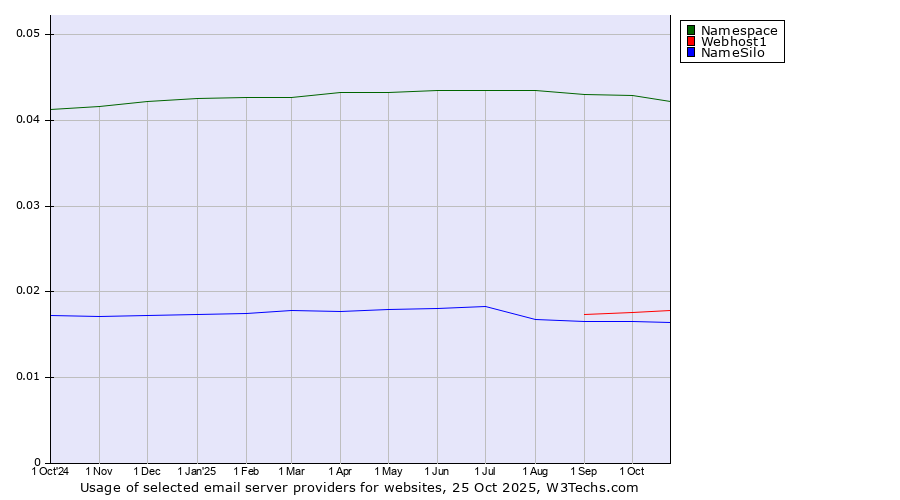 Historical trends in the usage of Namespace vs. Webhost1 vs. NameSilo