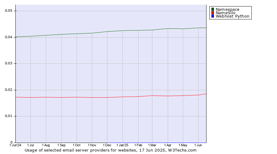 Historical trends in the usage of Namespace vs. NameSilo vs. Webhost Python
