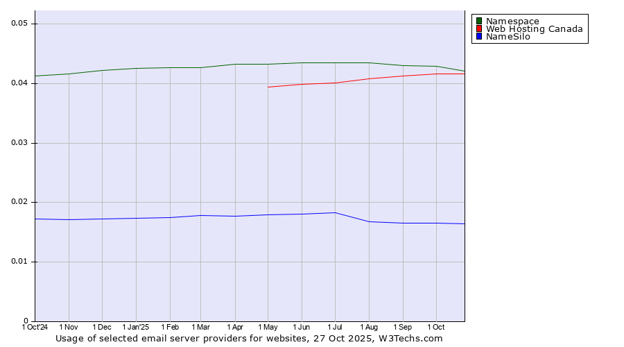 Historical trends in the usage of Namespace vs. Web Hosting Canada vs. NameSilo
