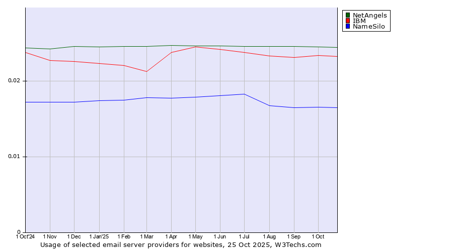 Historical trends in the usage of NetAngels vs. IBM vs. NameSilo