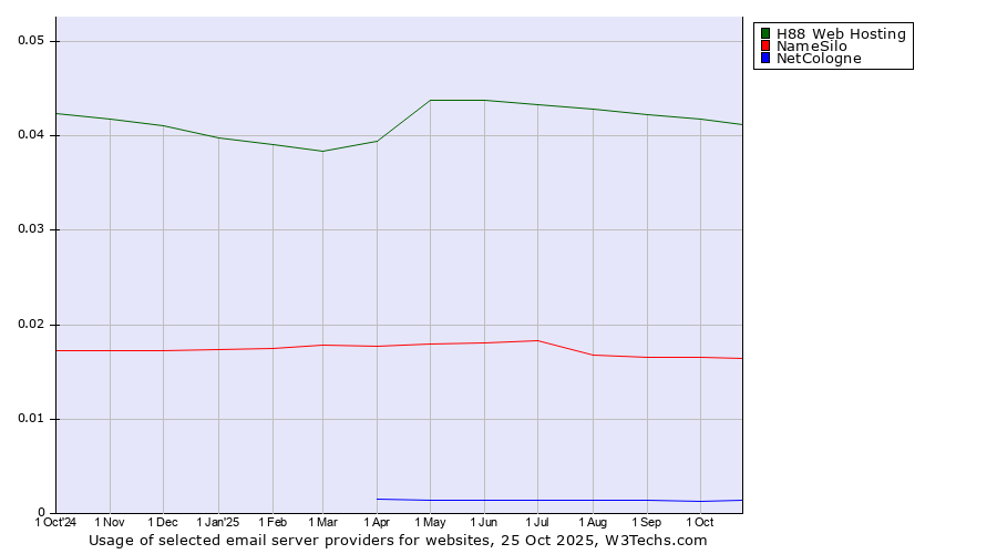 Historical trends in the usage of H88 Web Hosting vs. NameSilo vs. NetCologne