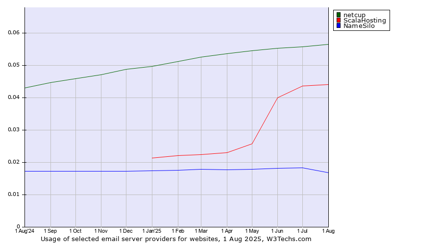 Historical trends in the usage of netcup vs. ScalaHosting vs. NameSilo