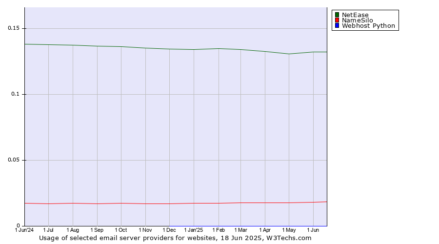 Historical trends in the usage of NetEase vs. NameSilo vs. Webhost Python