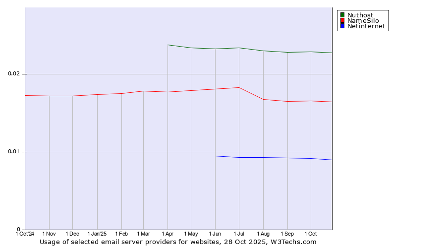 Historical trends in the usage of Nuthost vs. NameSilo vs. Netinternet