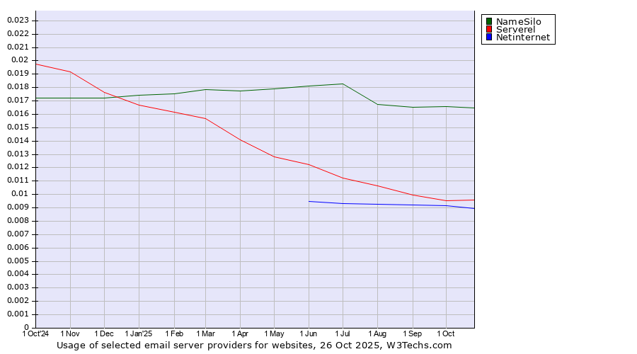 Historical trends in the usage of NameSilo vs. Serverel vs. Netinternet