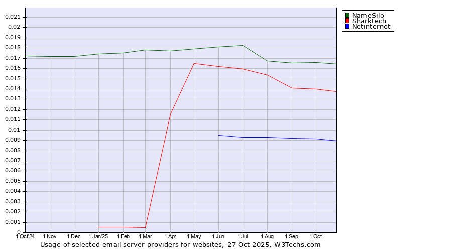 Historical trends in the usage of NameSilo vs. Sharktech vs. Netinternet