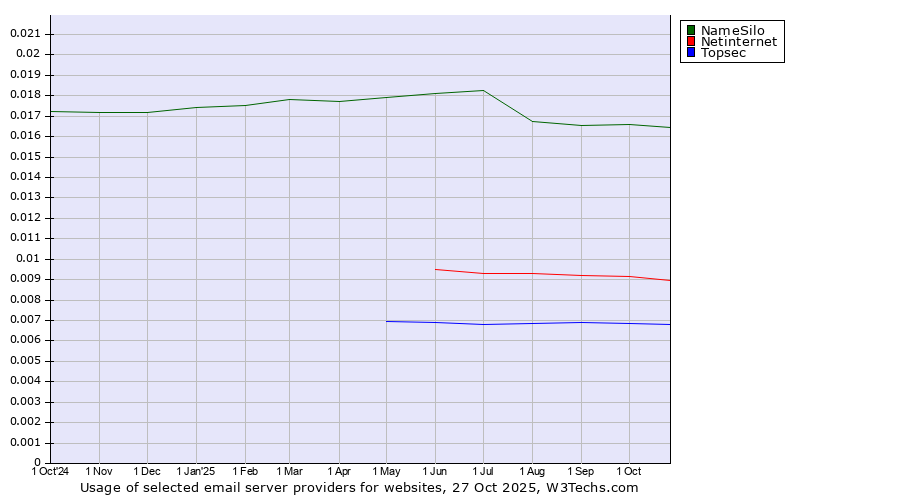 Historical trends in the usage of NameSilo vs. Netinternet vs. Topsec