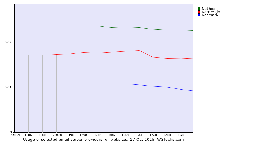 Historical trends in the usage of Nuthost vs. NameSilo vs. Netmark