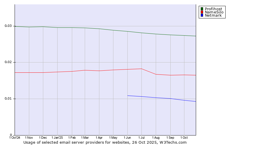 Historical trends in the usage of Profihost vs. NameSilo vs. Netmark