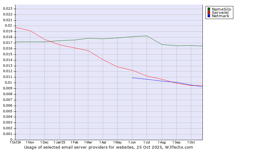 Historical trends in the usage of NameSilo vs. Serverel vs. Netmark