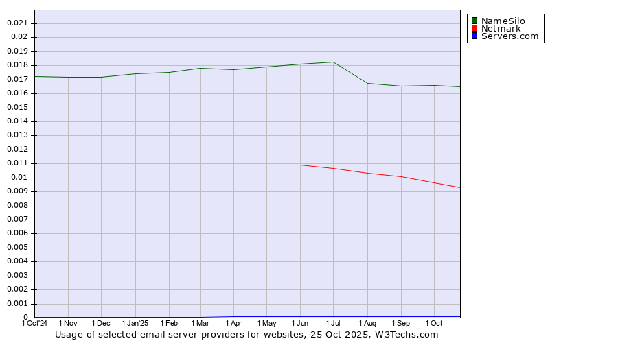 Historical trends in the usage of NameSilo vs. Netmark vs. Servers.com