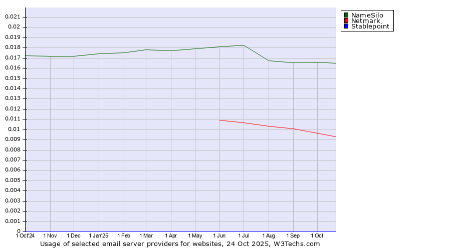 Historical trends in the usage of NameSilo vs. Netmark vs. Stablepoint