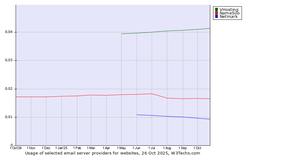 Historical trends in the usage of VHosting vs. NameSilo vs. Netmark
