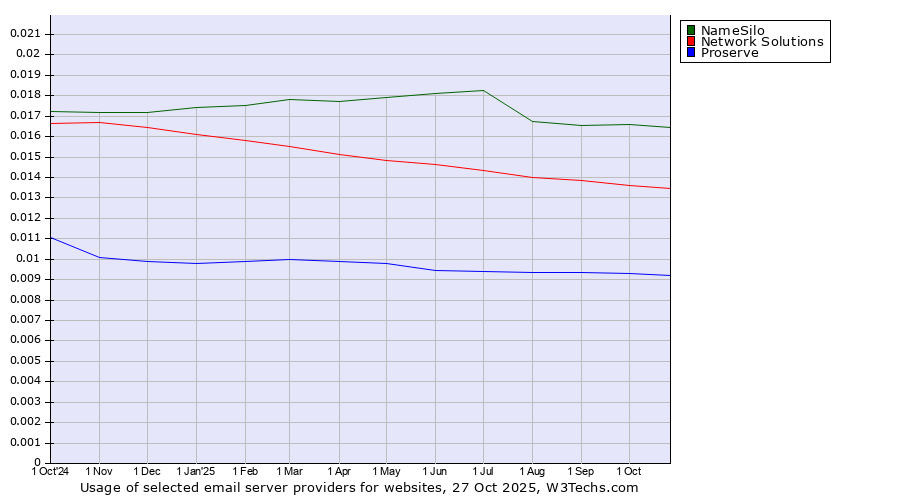 Historical trends in the usage of NameSilo vs. Network Solutions vs. Proserve