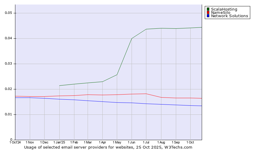 Historical trends in the usage of ScalaHosting vs. NameSilo vs. Network Solutions