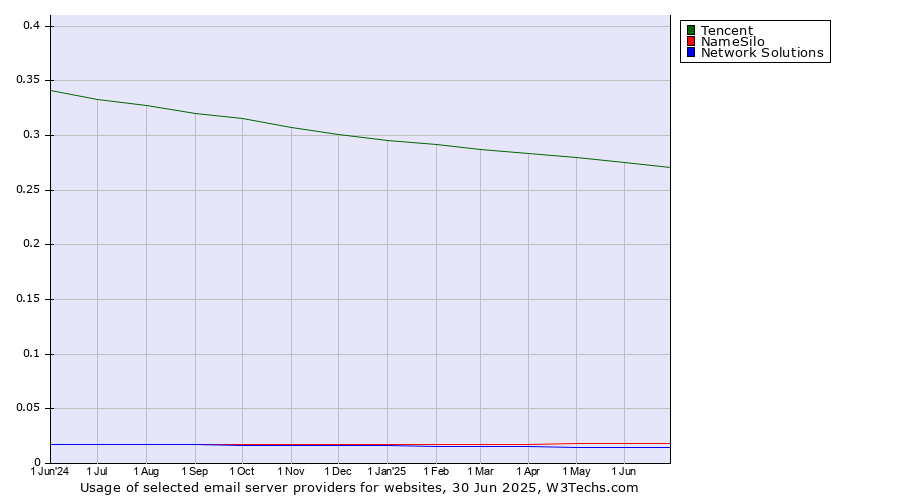 Historical trends in the usage of Tencent vs. NameSilo vs. Network Solutions