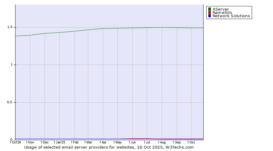 Historical trends in the usage of XServer vs. NameSilo vs. Network Solutions