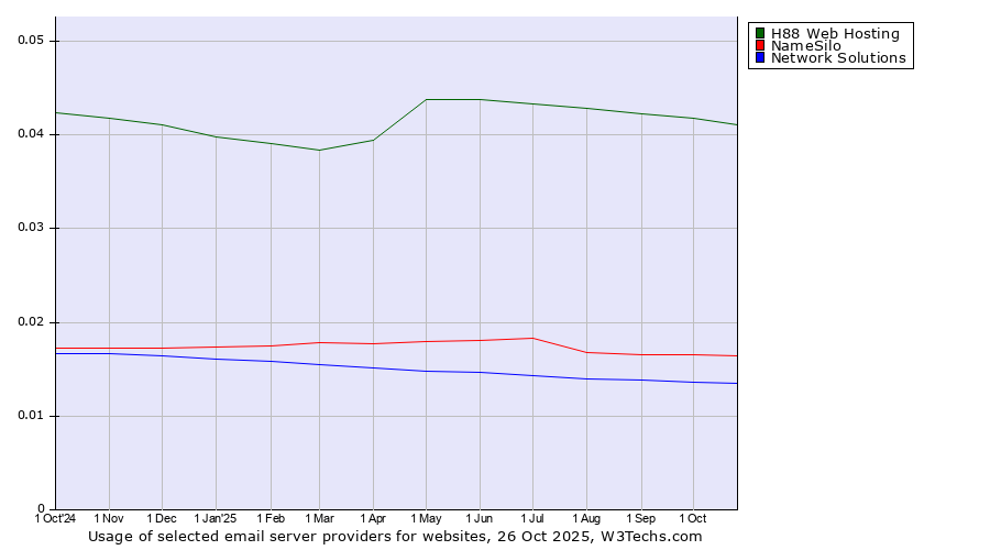 Historical trends in the usage of H88 Web Hosting vs. NameSilo vs. Network Solutions