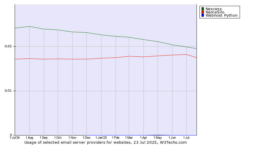 Historical trends in the usage of Nexcess vs. NameSilo vs. Webhost Python