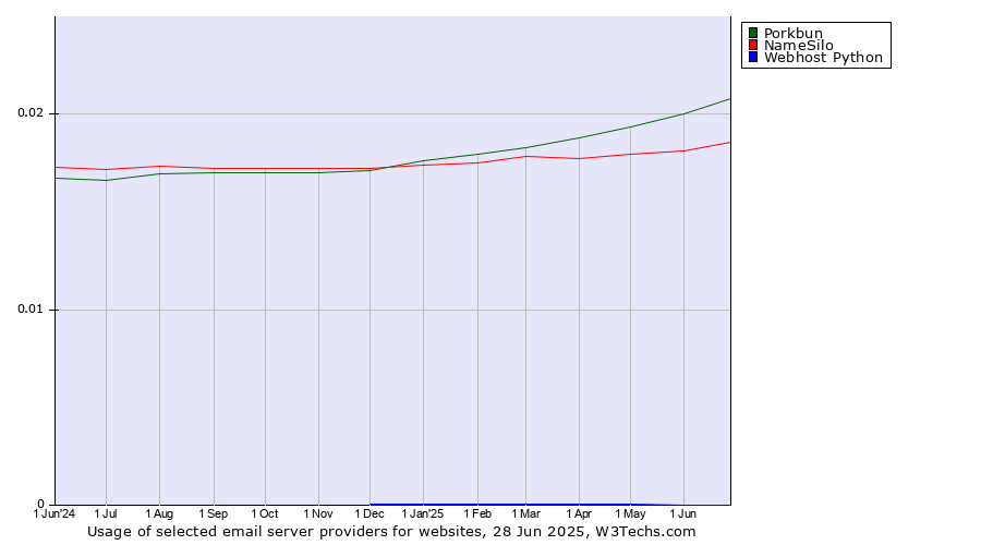 Historical trends in the usage of Porkbun vs. NameSilo vs. Webhost Python