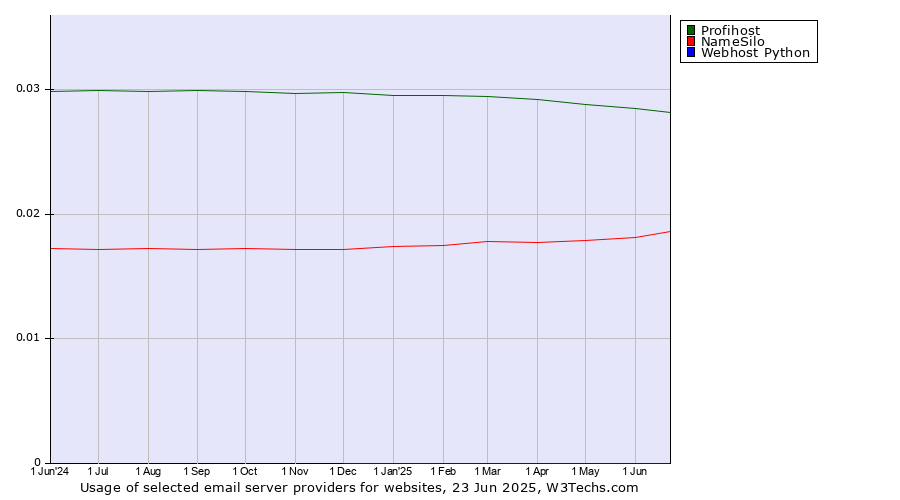 Historical trends in the usage of Profihost vs. NameSilo vs. Webhost Python
