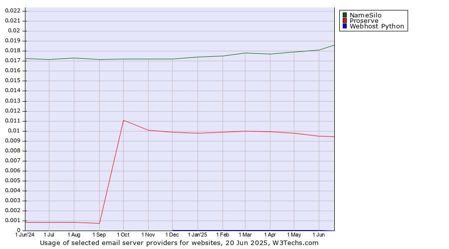 Historical trends in the usage of NameSilo vs. Proserve vs. Webhost Python