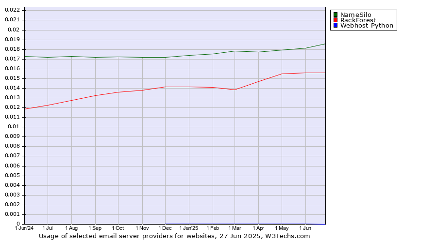 Historical trends in the usage of NameSilo vs. RackForest vs. Webhost Python