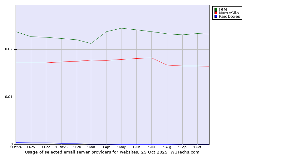 Historical trends in the usage of IBM vs. NameSilo vs. Raidboxes