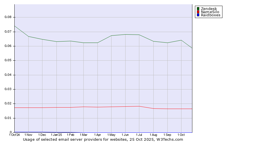 Historical trends in the usage of Zendesk vs. NameSilo vs. Raidboxes