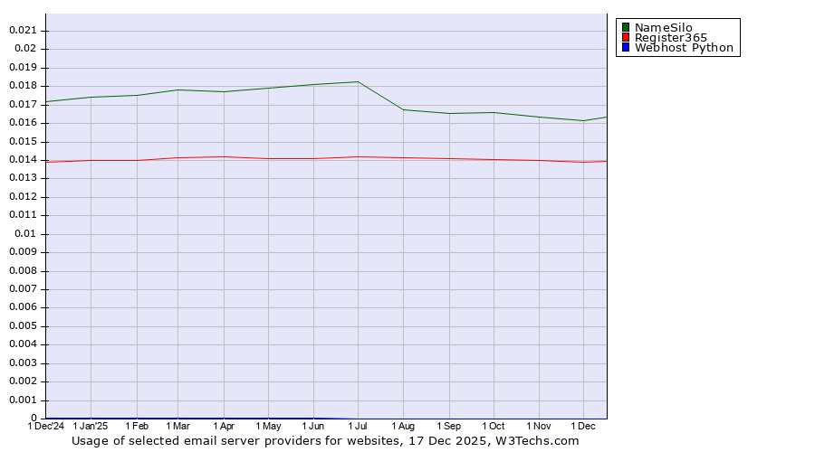 Historical trends in the usage of NameSilo vs. Register365 vs. Webhost Python